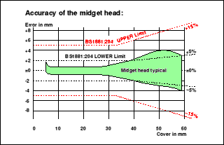 Midget head accuracy