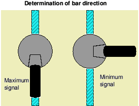 Determination of bar direction by head orientation