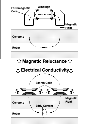 Magnetic Reluctance vs Electrical Conductivity