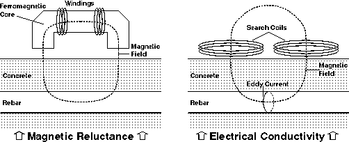 [Magnetic Reluctance and Electrical Conductivity]