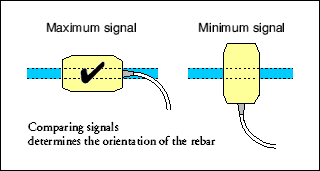 Head/bar orientation