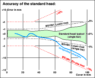 Standard head accuracy