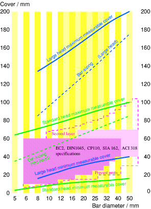 CM9 min and max detect/measure ranges