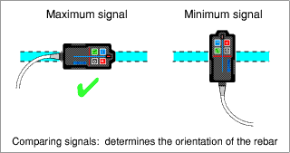 Head/bar orientation