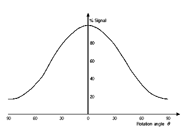 Signal variation