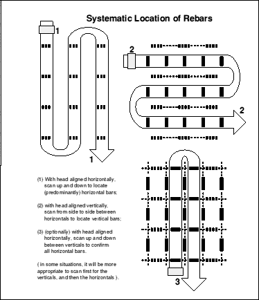 Systematic location of rebars
