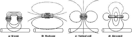 [Coil Configurations]